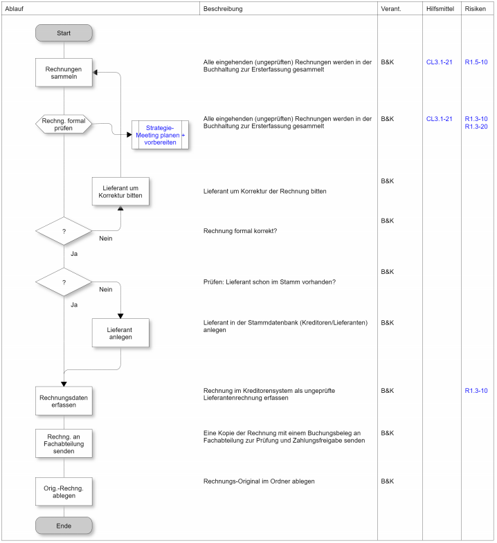 Tipps Zur Prozessmodellierung Und Digitalisierung Qm Pilot